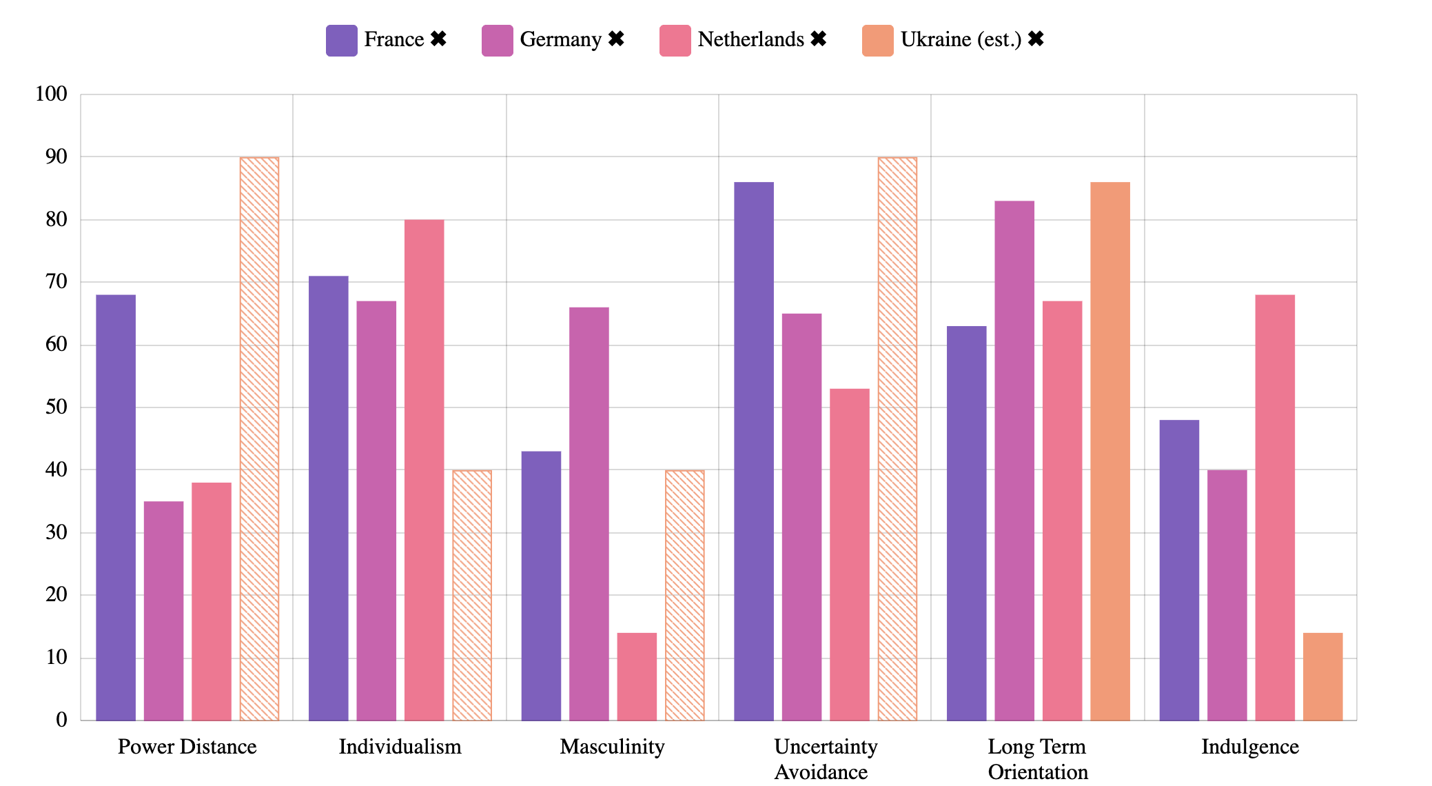 Country comparison with Hofstede
